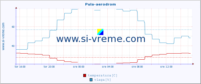 POVPREČJE :: Pula-aerodrom :: temperatura | vlaga | hitrost vetra | tlak :: zadnji dan / 5 minut.