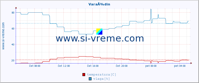 POVPREČJE :: VaraÅ¾din :: temperatura | vlaga | hitrost vetra | tlak :: zadnji dan / 5 minut.