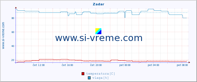 POVPREČJE :: Zadar :: temperatura | vlaga | hitrost vetra | tlak :: zadnji dan / 5 minut.