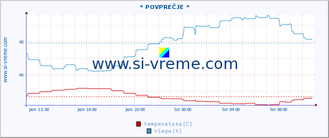 POVPREČJE :: * POVPREČJE * :: temperatura | vlaga | hitrost vetra | tlak :: zadnji dan / 5 minut.