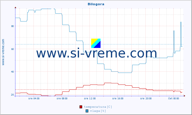 POVPREČJE :: Bilogora :: temperatura | vlaga | hitrost vetra | tlak :: zadnji dan / 5 minut.