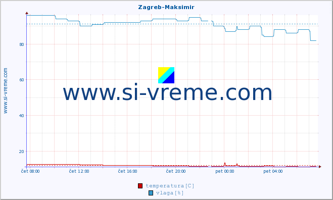 POVPREČJE :: Zagreb-Maksimir :: temperatura | vlaga | hitrost vetra | tlak :: zadnji dan / 5 minut.