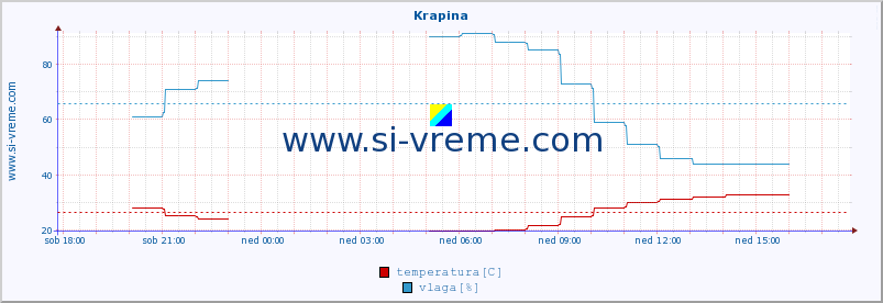 POVPREČJE :: Krapina :: temperatura | vlaga | hitrost vetra | tlak :: zadnji dan / 5 minut.