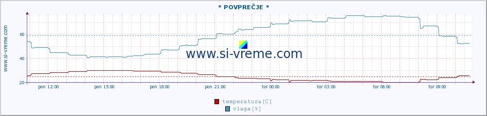 POVPREČJE :: * POVPREČJE * :: temperatura | vlaga | hitrost vetra | tlak :: zadnji dan / 5 minut.