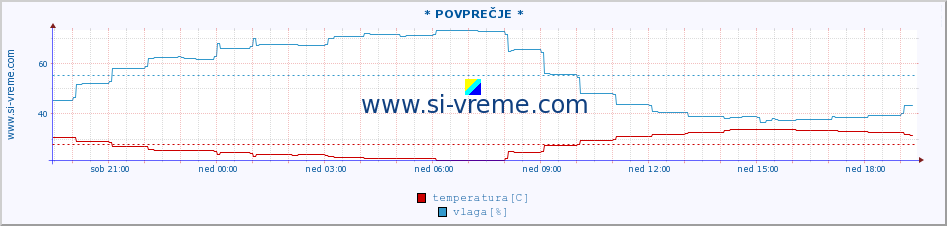 POVPREČJE :: * POVPREČJE * :: temperatura | vlaga | hitrost vetra | tlak :: zadnji dan / 5 minut.