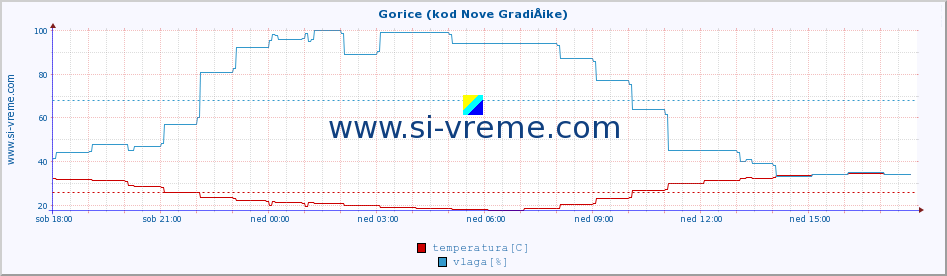 POVPREČJE :: Gorice (kod Nove GradiÅ¡ke) :: temperatura | vlaga | hitrost vetra | tlak :: zadnji dan / 5 minut.