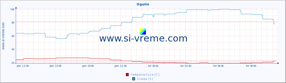 POVPREČJE :: Ogulin :: temperatura | vlaga | hitrost vetra | tlak :: zadnji dan / 5 minut.