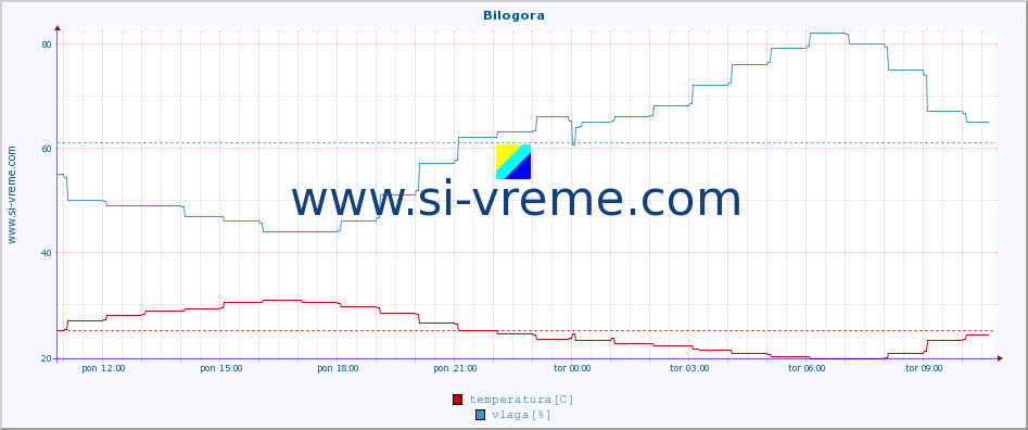 POVPREČJE :: Bilogora :: temperatura | vlaga | hitrost vetra | tlak :: zadnji dan / 5 minut.