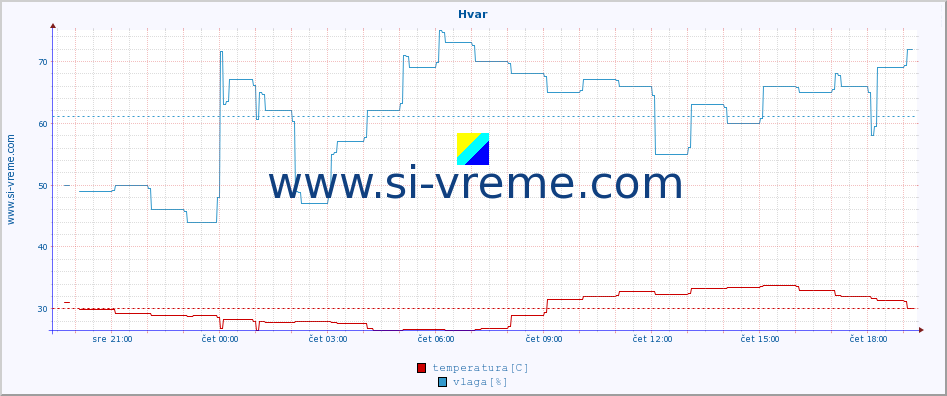 POVPREČJE :: Hvar :: temperatura | vlaga | hitrost vetra | tlak :: zadnji dan / 5 minut.