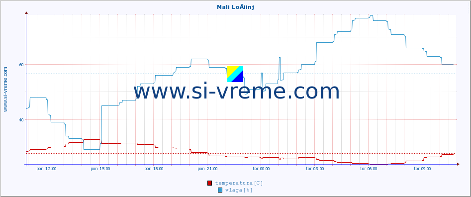 POVPREČJE :: Mali LoÅ¡inj :: temperatura | vlaga | hitrost vetra | tlak :: zadnji dan / 5 minut.