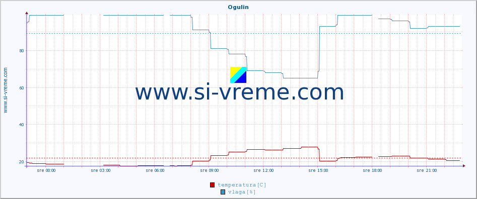 POVPREČJE :: Ogulin :: temperatura | vlaga | hitrost vetra | tlak :: zadnji dan / 5 minut.