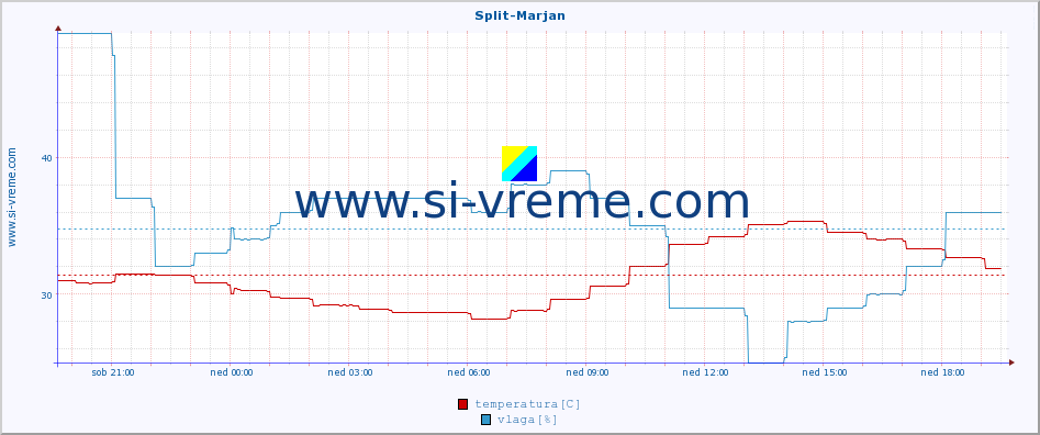 POVPREČJE :: Split-Marjan :: temperatura | vlaga | hitrost vetra | tlak :: zadnji dan / 5 minut.