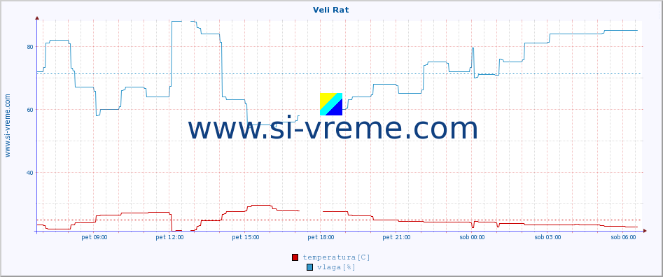 POVPREČJE :: Veli Rat :: temperatura | vlaga | hitrost vetra | tlak :: zadnji dan / 5 minut.