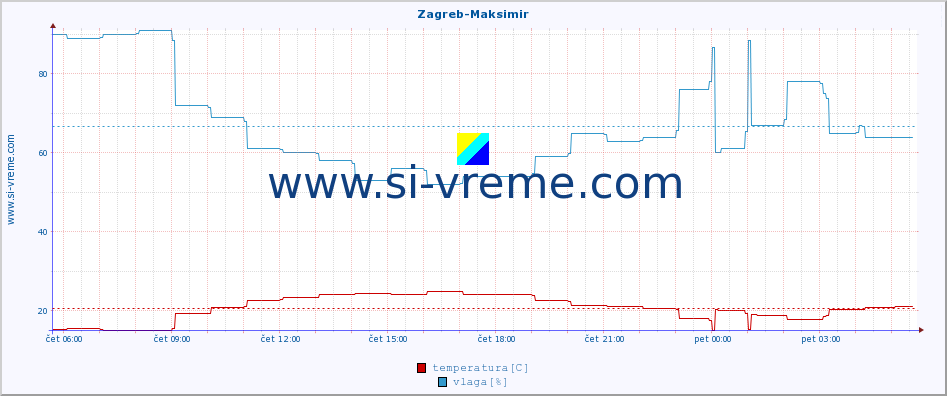 POVPREČJE :: Zagreb-Maksimir :: temperatura | vlaga | hitrost vetra | tlak :: zadnji dan / 5 minut.