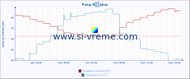  :: Parg-Äabar :: temperature | humidity | wind speed | air pressure :: last day / 5 minutes.