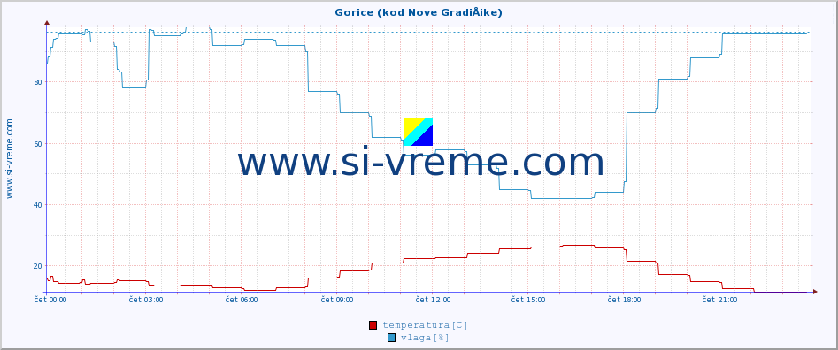 POVPREČJE :: Gorice (kod Nove GradiÅ¡ke) :: temperatura | vlaga | hitrost vetra | tlak :: zadnji dan / 5 minut.