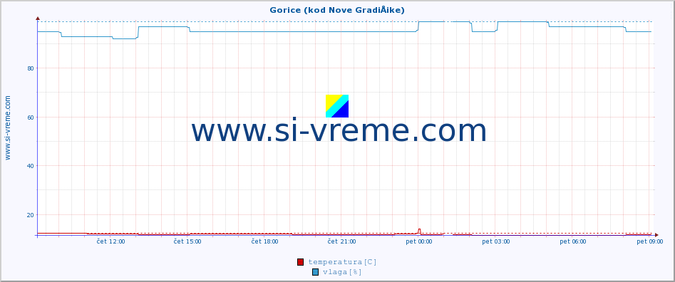POVPREČJE :: Gorice (kod Nove GradiÅ¡ke) :: temperatura | vlaga | hitrost vetra | tlak :: zadnji dan / 5 minut.