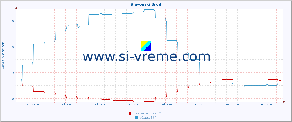 POVPREČJE :: Slavonski Brod :: temperatura | vlaga | hitrost vetra | tlak :: zadnji dan / 5 minut.