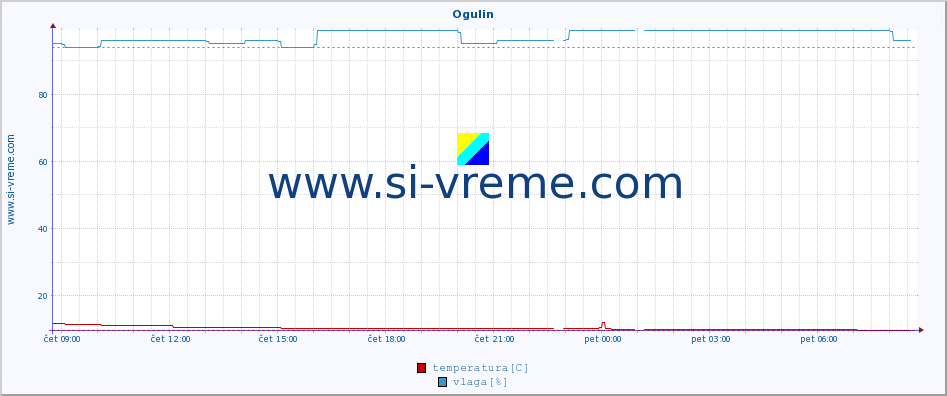 POVPREČJE :: Ogulin :: temperatura | vlaga | hitrost vetra | tlak :: zadnji dan / 5 minut.