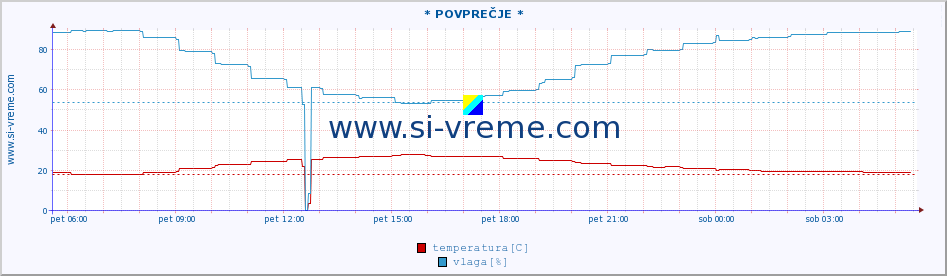 POVPREČJE :: * POVPREČJE * :: temperatura | vlaga | hitrost vetra | tlak :: zadnji dan / 5 minut.