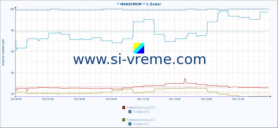 POVPREČJE :: * MAKSIMUM * & Zadar :: temperatura | vlaga | hitrost vetra | tlak :: zadnji dan / 5 minut.