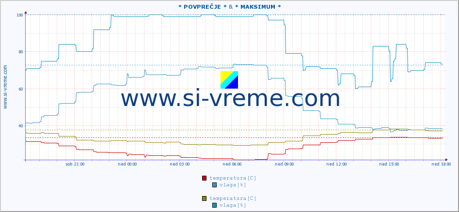 POVPREČJE :: * POVPREČJE * & * MAKSIMUM * :: temperatura | vlaga | hitrost vetra | tlak :: zadnji dan / 5 minut.