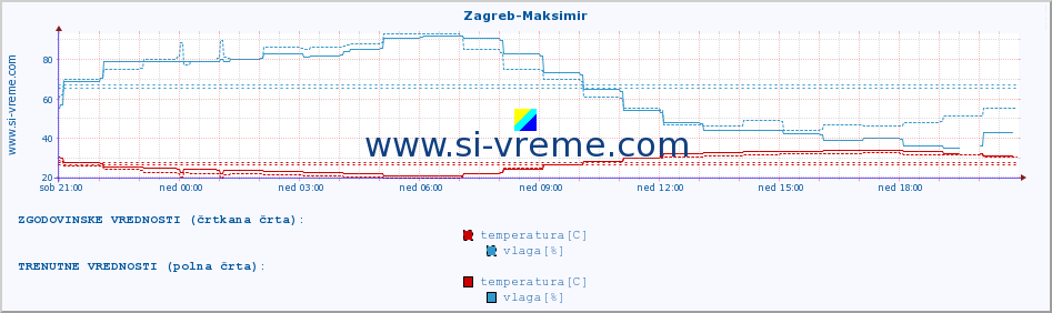 POVPREČJE :: Zagreb-Maksimir :: temperatura | vlaga | hitrost vetra | tlak :: zadnji dan / 5 minut.