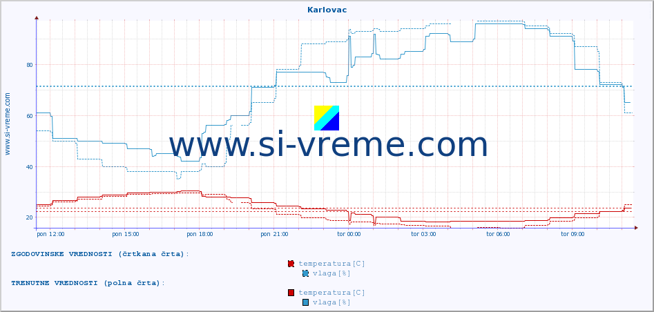 POVPREČJE :: Karlovac :: temperatura | vlaga | hitrost vetra | tlak :: zadnji dan / 5 minut.