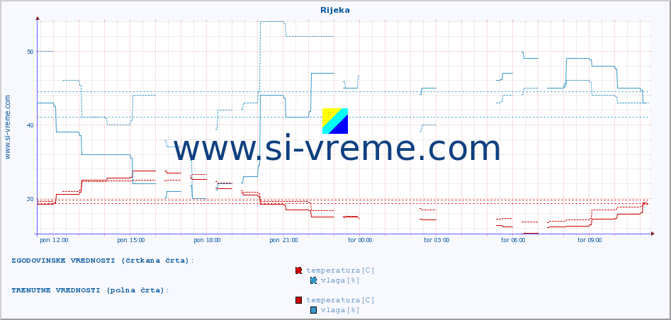 POVPREČJE :: Rijeka :: temperatura | vlaga | hitrost vetra | tlak :: zadnji dan / 5 minut.