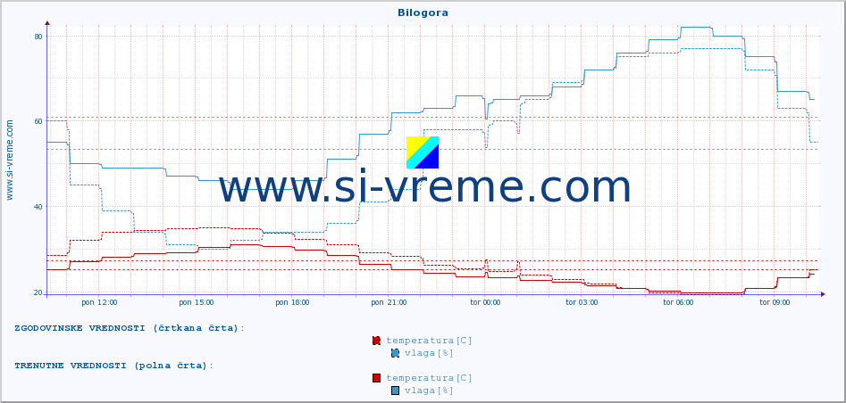 POVPREČJE :: Bilogora :: temperatura | vlaga | hitrost vetra | tlak :: zadnji dan / 5 minut.