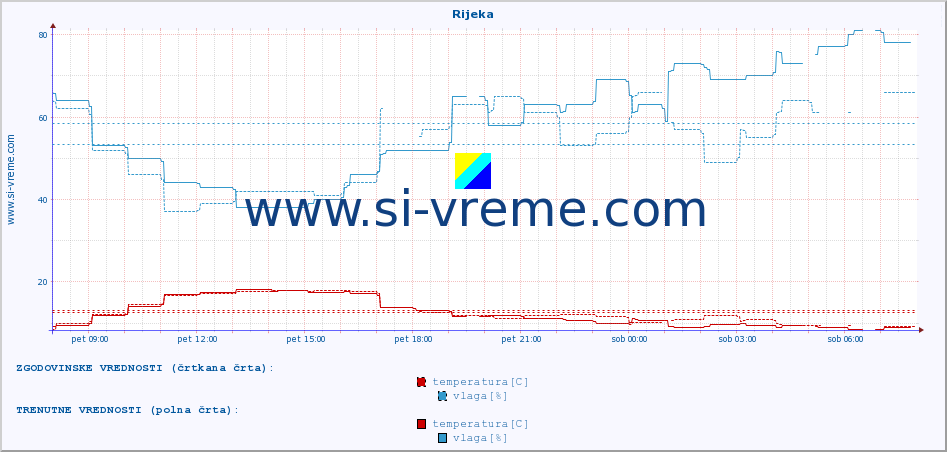 POVPREČJE :: Rijeka :: temperatura | vlaga | hitrost vetra | tlak :: zadnji dan / 5 minut.