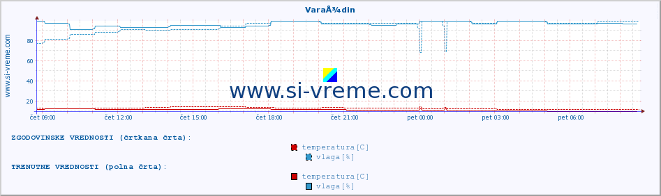 POVPREČJE :: VaraÅ¾din :: temperatura | vlaga | hitrost vetra | tlak :: zadnji dan / 5 minut.