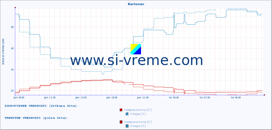 POVPREČJE :: Karlovac :: temperatura | vlaga | hitrost vetra | tlak :: zadnji dan / 5 minut.