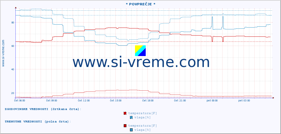 POVPREČJE :: * POVPREČJE * :: temperatura | vlaga | hitrost vetra | tlak :: zadnji dan / 5 minut.