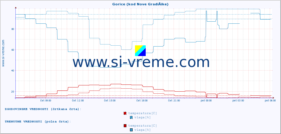 POVPREČJE :: Gorice (kod Nove GradiÅ¡ke) :: temperatura | vlaga | hitrost vetra | tlak :: zadnji dan / 5 minut.