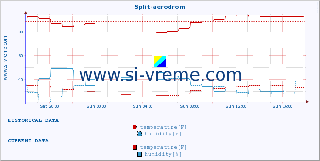  :: Split-aerodrom :: temperature | humidity | wind speed | air pressure :: last day / 5 minutes.