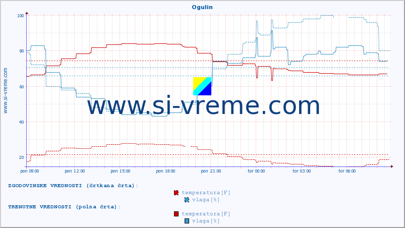 POVPREČJE :: Ogulin :: temperatura | vlaga | hitrost vetra | tlak :: zadnji dan / 5 minut.