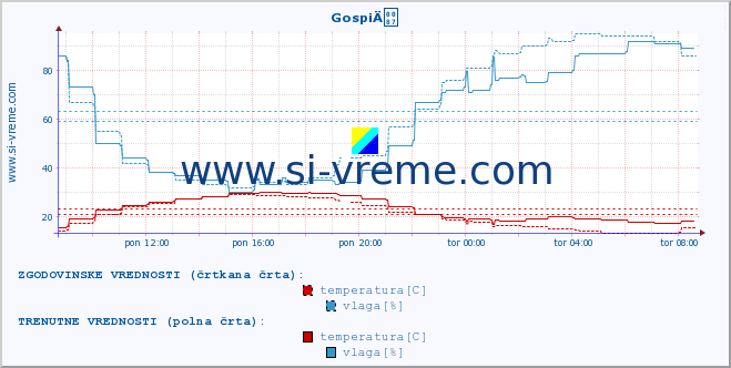 POVPREČJE :: GospiÄ :: temperatura | vlaga | hitrost vetra | tlak :: zadnji dan / 5 minut.