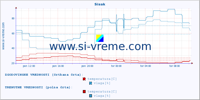 POVPREČJE :: Sisak :: temperatura | vlaga | hitrost vetra | tlak :: zadnji dan / 5 minut.