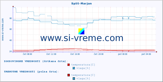 POVPREČJE :: Split-Marjan :: temperatura | vlaga | hitrost vetra | tlak :: zadnji dan / 5 minut.