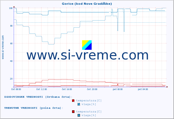 POVPREČJE :: Gorice (kod Nove GradiÅ¡ke) :: temperatura | vlaga | hitrost vetra | tlak :: zadnji dan / 5 minut.