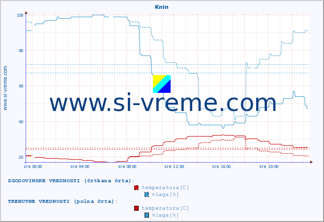 POVPREČJE :: Knin :: temperatura | vlaga | hitrost vetra | tlak :: zadnji dan / 5 minut.