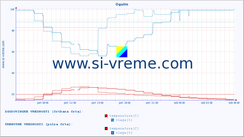 POVPREČJE :: Ogulin :: temperatura | vlaga | hitrost vetra | tlak :: zadnji dan / 5 minut.