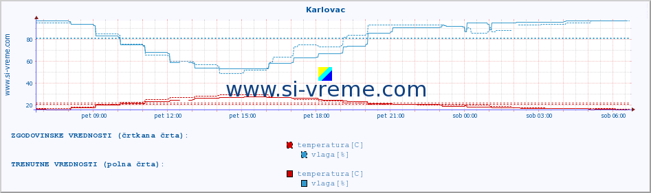 POVPREČJE :: Karlovac :: temperatura | vlaga | hitrost vetra | tlak :: zadnji dan / 5 minut.