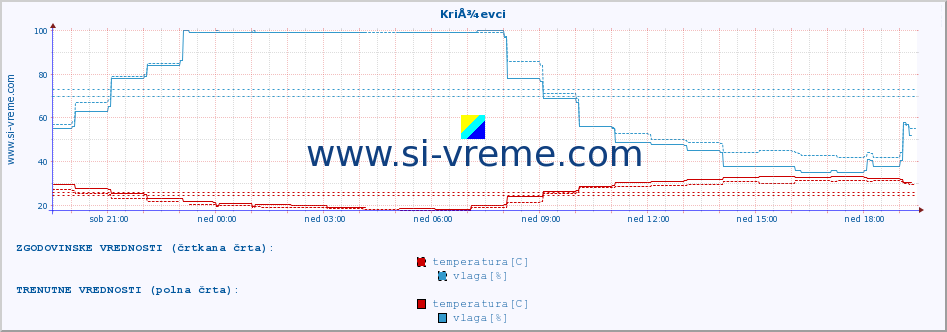 POVPREČJE :: KriÅ¾evci :: temperatura | vlaga | hitrost vetra | tlak :: zadnji dan / 5 minut.