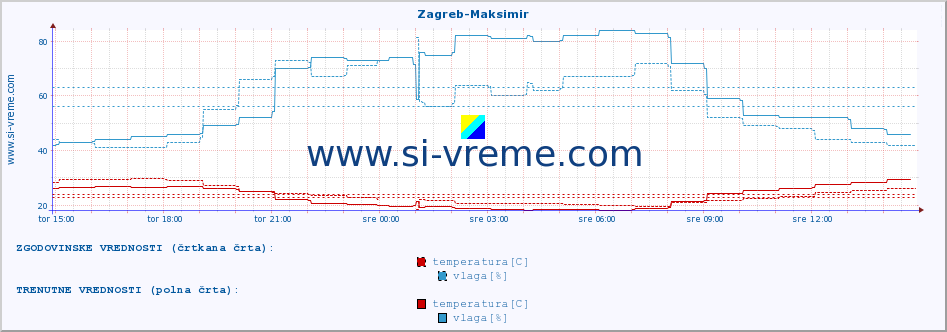 POVPREČJE :: Zagreb-Maksimir :: temperatura | vlaga | hitrost vetra | tlak :: zadnji dan / 5 minut.