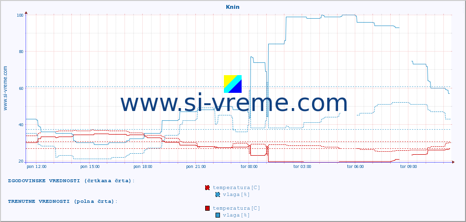 POVPREČJE :: Knin :: temperatura | vlaga | hitrost vetra | tlak :: zadnji dan / 5 minut.