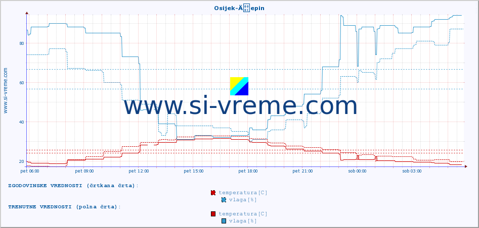POVPREČJE :: Osijek-Äepin :: temperatura | vlaga | hitrost vetra | tlak :: zadnji dan / 5 minut.