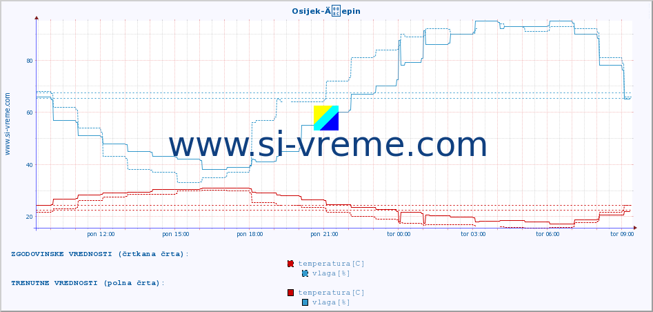 POVPREČJE :: Osijek-Äepin :: temperatura | vlaga | hitrost vetra | tlak :: zadnji dan / 5 minut.