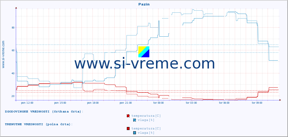 POVPREČJE :: Pazin :: temperatura | vlaga | hitrost vetra | tlak :: zadnji dan / 5 minut.